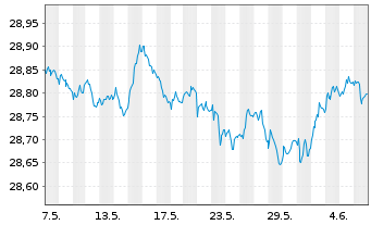 Chart SPDR Bl.Ba.3-5Y.Eur.Gov.B.UETF - 1 Month