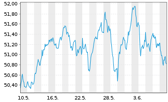 Chart SPDR MSCI Europe Small Cap Val - 1 Month