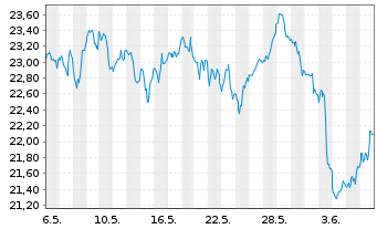 Chart WisdomTree Bloomberg WTI Crude Oil - 1 Month