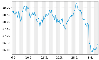 Chart WisdomTree Bloomberg Brent Crude Oil - 1 mois