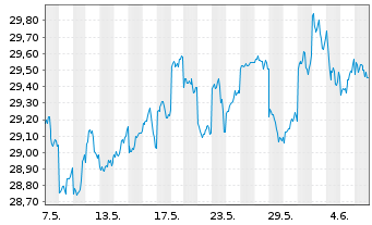 Chart I.M.-I.JPX-Nikkei 400 UETF - 1 Month