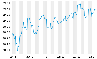 Chart I.M.-I.JPX-Nikkei 400 UETF - 1 Monat