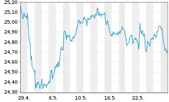 Chart WisdomTree Europe Equity UCITS ETF - USD Hedged - 1 Monat