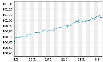 Chart PFIS ETFs-EO Sh.Mat.Sour.U.ETF - 1 mois