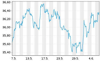 Chart SPDR S+P US Con.Sta.Sel.S.UETF - 1 Month