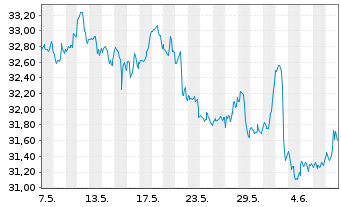 Chart SPDR S+P US Energ.Sel.Sec.UETF - 1 mois
