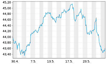 Chart SPDR S+P US Finan.Sel.Sec.UETF - 1 Monat