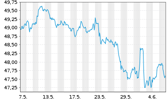 Chart SPDR S+P US Indust.Sel.S.UETF - 1 Month