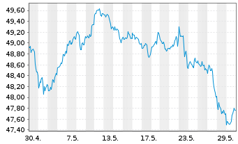 Chart SPDR S+P US Indust.Sel.S.UETF - 1 Monat