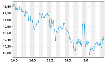 Chart SPDR S+P US Mat.Sel.Sec.UETF - 1 mois