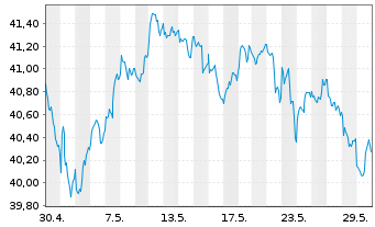 Chart SPDR S+P US Mat.Sel.Sec.UETF - 1 Monat