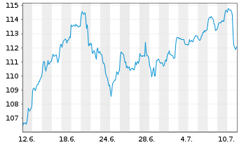 Chart SPDR S+P US Tech.Sel.Sec.UETF - 1 Monat