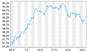 Chart SPDR S+P US Utilit.Sel.Se.UETF - 1 Monat
