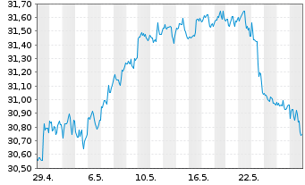 Chart PowerShs S&P500 H.Div.Low Vol. - 1 Monat