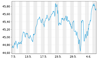 Chart I.M.-I.S&P 500 UETF - 1 Month