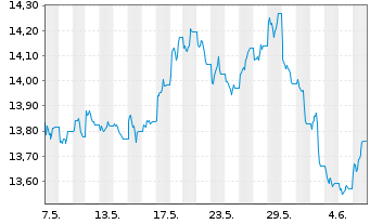 Chart WisdomTree Enhanced Commodity UCITS ETF - USD Acc - 1 mois