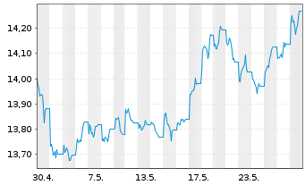 Chart WisdomTree Enhanced Commodity UCITS ETF - USD Acc - 1 Monat