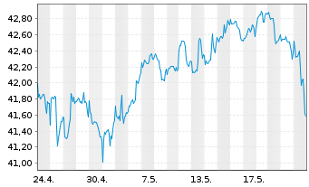 Chart I.M.-I.KBW NASDAQ Fintech UETF - 1 Monat