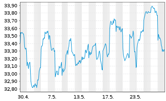 Chart WisdomTree Japan Equity UCITS ETF - EUR Hedged Acc - 1 Monat
