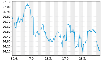 Chart WisdomTree Japan Equity UCITS ETF - JPY Acc - 1 Monat