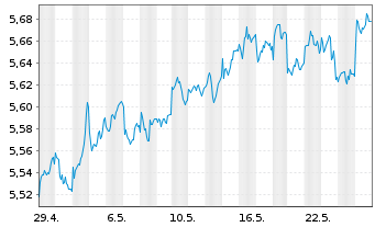 Chart Fidelity E.M. Qual. Income ETF - 1 Monat
