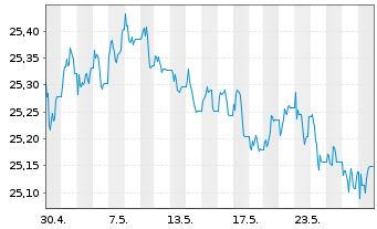 Chart SPDR Bl.3-7Y.US.Tr.Bd U.ETF - 1 Monat