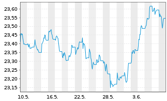 Chart SPDR Bl.7-10Y.US.Tr.B.U.ETF - 1 Month