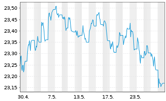 Chart SPDR Bl.7-10Y.US.Tr.B.U.ETF - 1 Monat