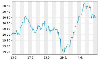 Chart SPDR Bl.10+Y.US.Tr.Bd U.ETF - 1 mois