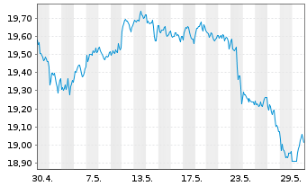 Chart SPDR U.S.Divid.Arist.ESG ETF - 1 Monat