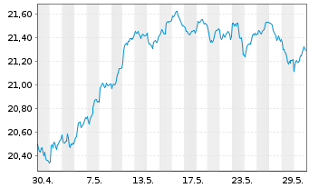 Chart SPDR EUR Divid.Arist.ESG ETF - 1 Monat