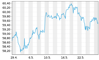 Chart FT GBL/SHS CL-A USD - 1 Monat
