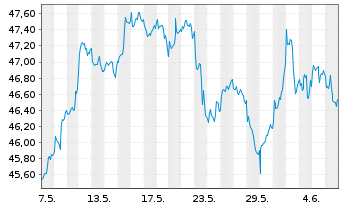 Chart SPDR MSCI Wrld Utilities U.ETF - 1 mois