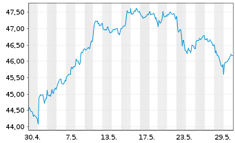 Chart SPDR MSCI Wrld Utilities U.ETF - 1 Monat
