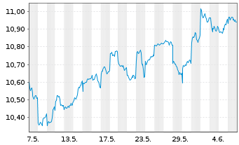 Chart iShsIV-MSCI J.SRIEURH.U.ETF(A) - 1 Month
