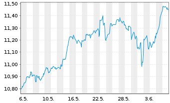 Chart iShsVII-NASDAQ 100 UCITS ETF - 1 mois