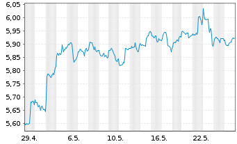 Chart iShsIV-NASDAQ US Biotech.U.ETF - 1 mois