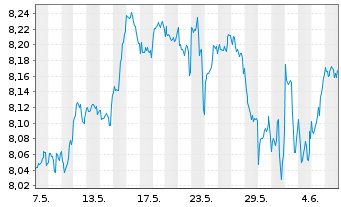 Chart iShsIV-Edge MSCI Wo.Mult.U.ETF - 1 Month