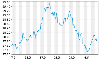 Chart I.M.-I.Bloomb.Comm.x-Agri.UETF - 1 Month
