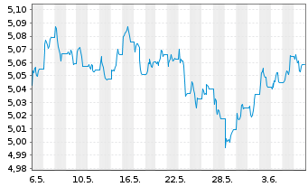Chart iShsII-J.P.M.$ EM Bond U.ETF - 1 Month