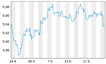 Chart iShsII-J.P.M.$ EM Bond U.ETF - 1 Monat