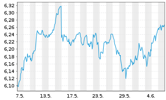 Chart iShsII-MSCI Eur.Qual.Div.U.ETF - 1 mois