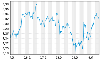 Chart iShsII-MSCI Wld Qual.Div.U.ETF - 1 mois