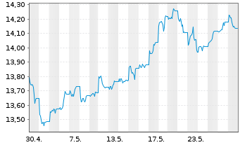 Chart UBS ETFs-Bloomb.Com.CMCI SF U. - 1 Monat