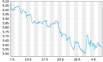 Chart iShsIII-MSCI S.Arab.Capp.U.ETF - 1 Month