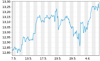 Chart SPDR S&P 500 UCITS ETF - 1 mois