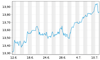 Chart SPDR S&P 500 UCITS ETF - 1 Monat