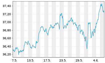 Chart Xtr.(IE)-MSCI World ESG - 1 mois