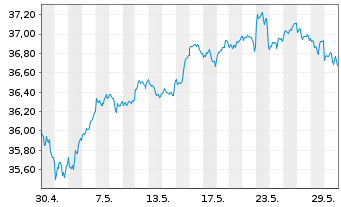 Chart Xtr.(IE)-MSCI World ESG - 1 Monat