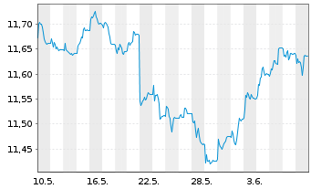 Chart Xtr.(IE)-USD Corp.Bond - 1 Month